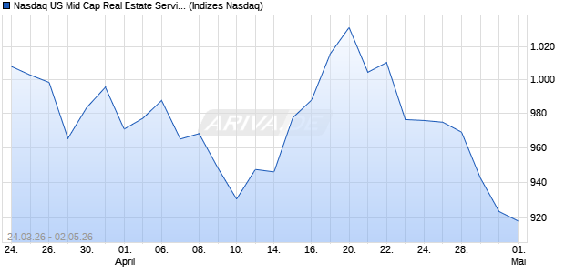 Nasdaq US Mid Cap Real Estate Services AUD Index . Chart