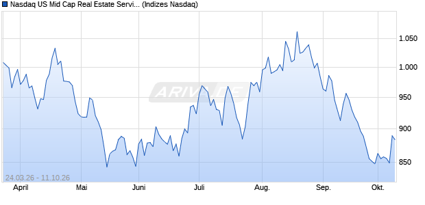 Nasdaq US Mid Cap Real Estate Services AUD Index . Chart