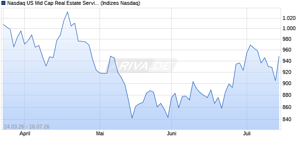 Nasdaq US Mid Cap Real Estate Services AUD TR In. Chart