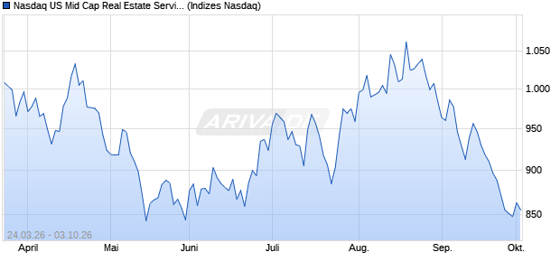 Nasdaq US Mid Cap Real Estate Services AUD NTR I. Chart