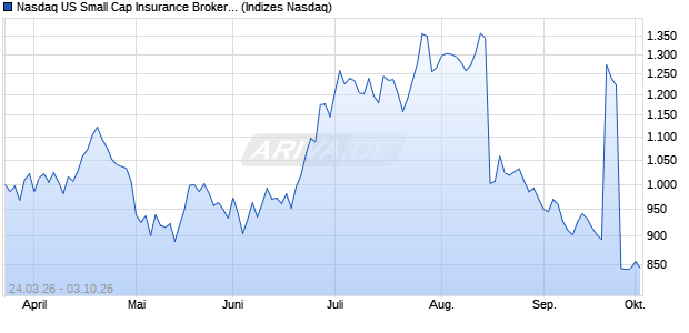 Nasdaq US Small Cap Insurance Brokers AUD TR In. Chart