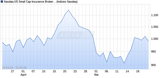 Nasdaq US Small Cap Insurance Brokers EUR NTR I. Chart