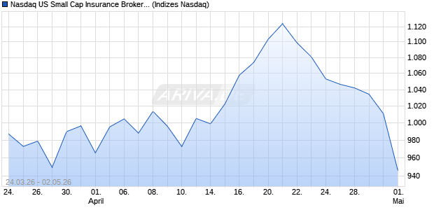 Nasdaq US Small Cap Insurance Brokers EUR Index. Chart