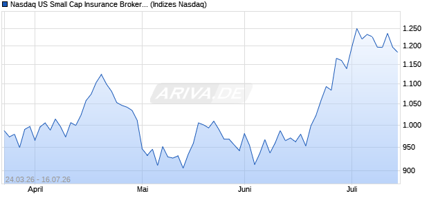 Nasdaq US Small Cap Insurance Brokers EUR Index. Chart