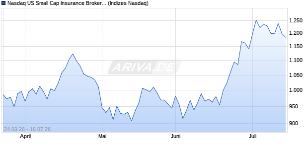 Nasdaq US Small Cap Insurance Brokers EUR TR In. Chart