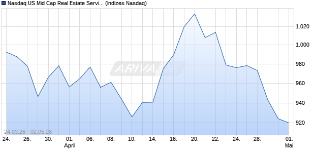 Nasdaq US Mid Cap Real Estate Services GBP TR In. Chart