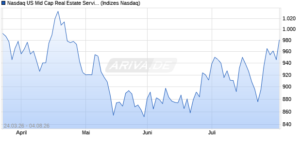 Nasdaq US Mid Cap Real Estate Services GBP TR In. Chart