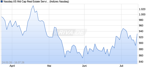 Nasdaq US Mid Cap Real Estate Services GBP Index . Chart