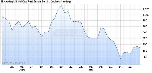 Nasdaq US Mid Cap Real Estate Services GBP NTR I. Chart
