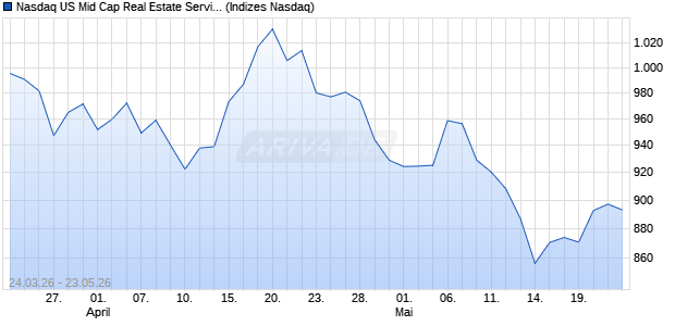 Nasdaq US Mid Cap Real Estate Services EUR TR In. Chart