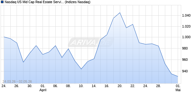 Nasdaq US Mid Cap Real Estate Services CAD NTR I. Chart