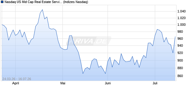 Nasdaq US Mid Cap Real Estate Services CAD Index . Chart