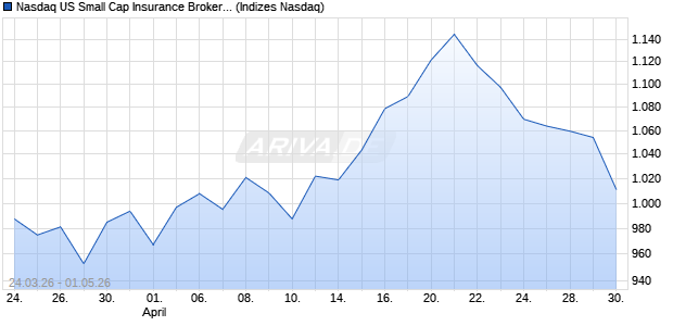 Nasdaq US Small Cap Insurance Brokers JPY Index [. Chart