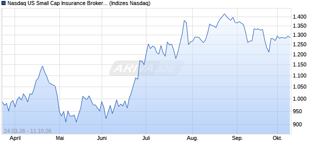 Nasdaq US Small Cap Insurance Brokers JPY Index [. Chart