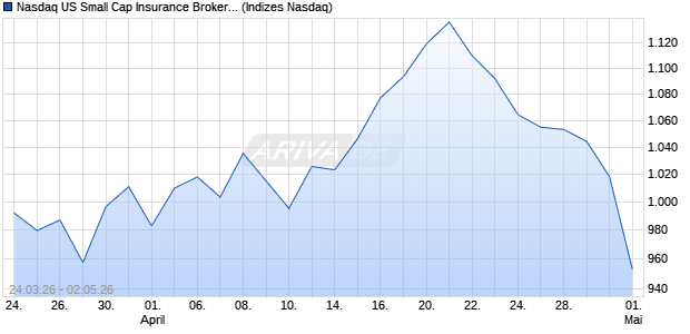 Nasdaq US Small Cap Insurance Brokers CAD TR In. Chart