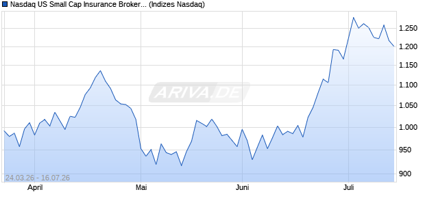 Nasdaq US Small Cap Insurance Brokers CAD TR In. Chart