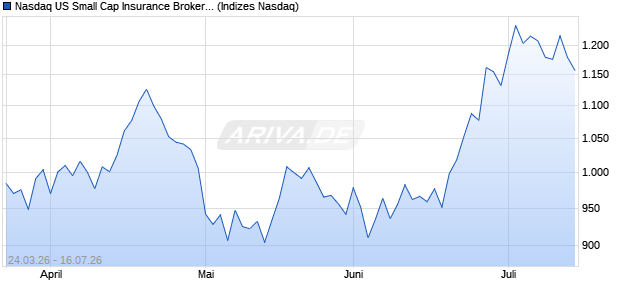 Nasdaq US Small Cap Insurance Brokers GBP NTR I. Chart