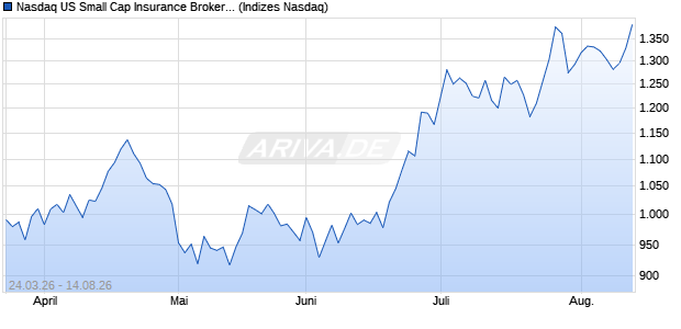 Nasdaq US Small Cap Insurance Brokers CAD NTR I. Chart