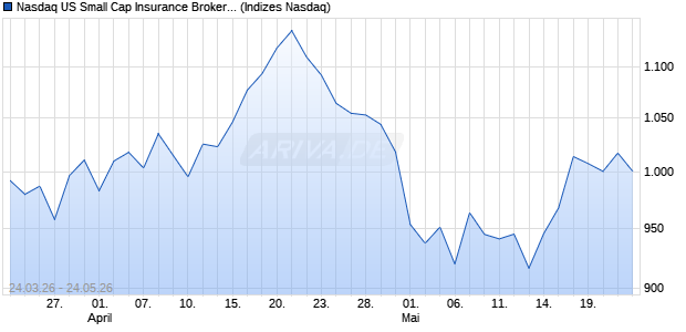 Nasdaq US Small Cap Insurance Brokers CAD Index . Chart