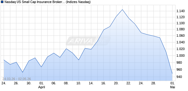 Nasdaq US Small Cap Insurance Brokers JPY NTR I. Chart