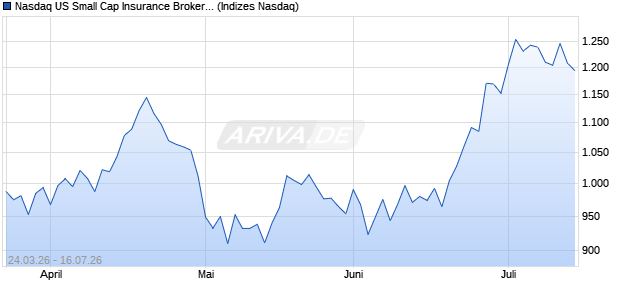 Nasdaq US Small Cap Insurance Brokers JPY NTR I. Chart