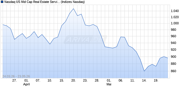 Nasdaq US Mid Cap Real Estate Services JPY Index [. Chart