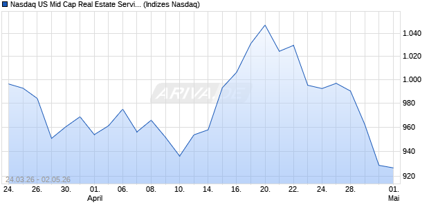 Nasdaq US Mid Cap Real Estate Services JPY NTR I. Chart