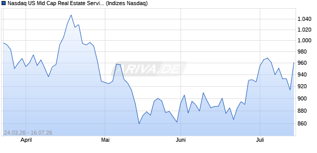 Nasdaq US Mid Cap Real Estate Services JPY NTR I. Chart
