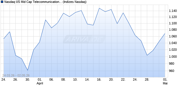 Nasdaq US Mid Cap Telecommunications AUD Index. Chart