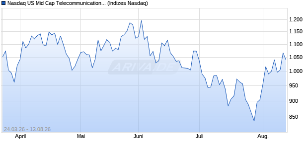 Nasdaq US Mid Cap Telecommunications AUD Index. Chart