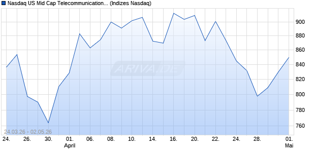 Nasdaq US Mid Cap Telecommunications AUD NTR . Chart
