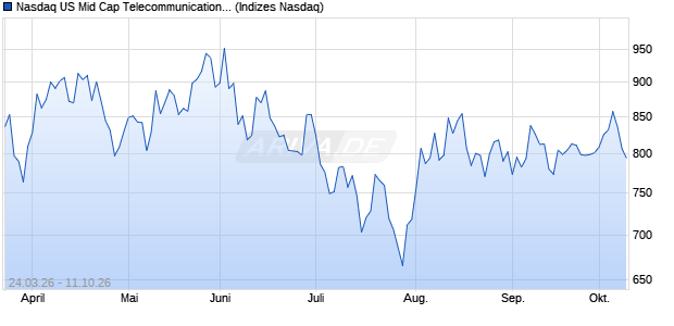 Nasdaq US Mid Cap Telecommunications AUD NTR . Chart