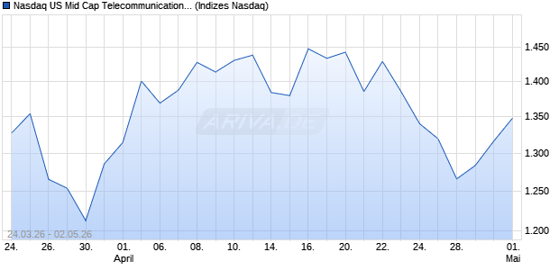 Nasdaq US Mid Cap Telecommunications AUD TR In. Chart