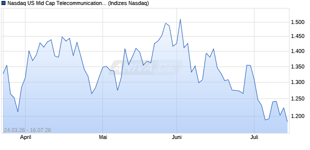Nasdaq US Mid Cap Telecommunications AUD TR In. Chart