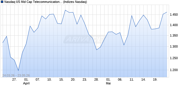 Nasdaq US Mid Cap Telecommunications CAD TR In. Chart