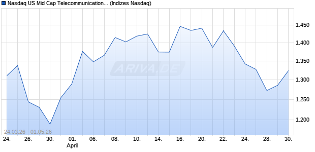 Nasdaq US Mid Cap Telecommunications EUR TR In. Chart
