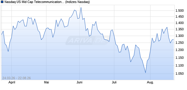 Nasdaq US Mid Cap Telecommunications EUR TR In. Chart