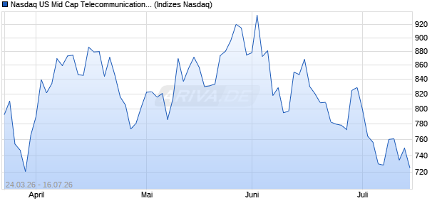 Nasdaq US Mid Cap Telecommunications CAD NTR . Chart