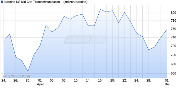 Nasdaq US Mid Cap Telecommunications EUR NTR . Chart