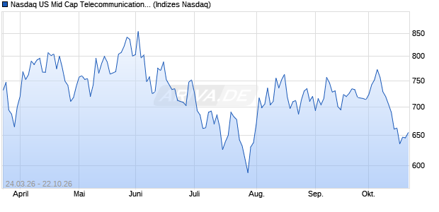 Nasdaq US Mid Cap Telecommunications EUR NTR . Chart