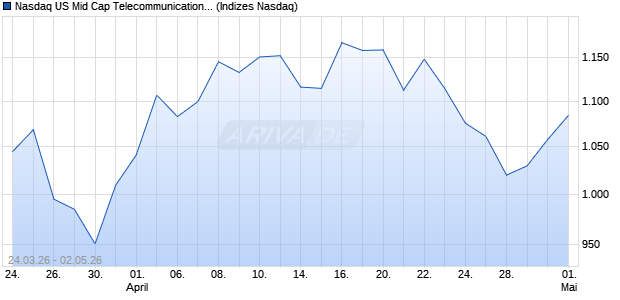 Nasdaq US Mid Cap Telecommunications CAD Index. Chart