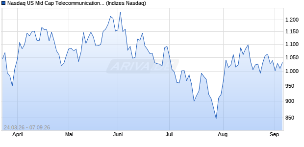 Nasdaq US Mid Cap Telecommunications CAD Index. Chart