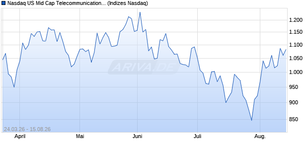 Nasdaq US Mid Cap Telecommunications CAD Index. Chart