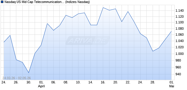 Nasdaq US Mid Cap Telecommunications GBP Index. Chart