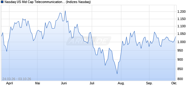 Nasdaq US Mid Cap Telecommunications GBP Index. Chart