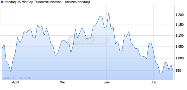 Nasdaq US Mid Cap Telecommunications EUR Index. Chart