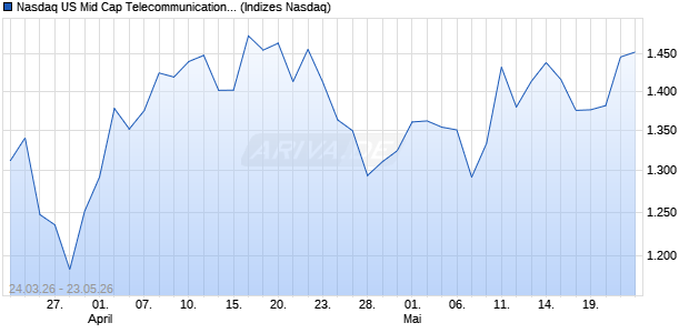 Nasdaq US Mid Cap Telecommunications JPY TR In. Chart