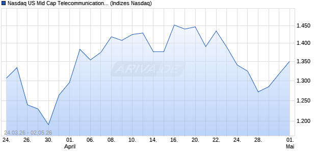 Nasdaq US Mid Cap Telecommunications GBP TR In. Chart