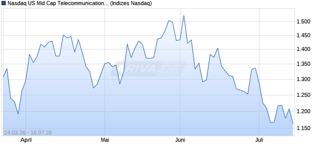 Nasdaq US Mid Cap Telecommunications GBP TR In. Chart