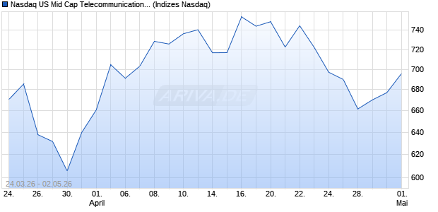 Nasdaq US Mid Cap Telecommunications JPY NTR I. Chart